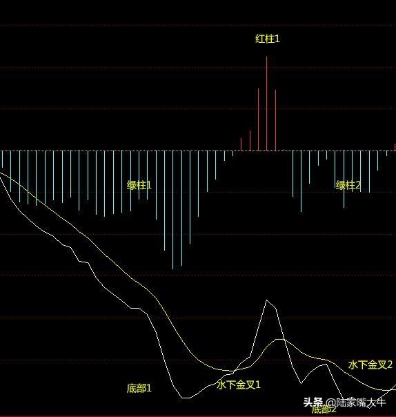 MACD在趋势中的应用多空力量对比背离买卖水上金叉