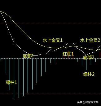 MACD在趋势中的应用多空力量对比背离买卖水上金叉