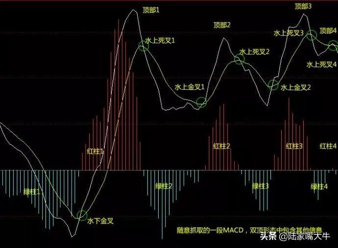 MACD在趋势中的应用多空力量对比背离买卖水上金叉