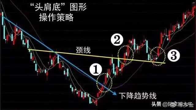 终于有人把头肩底和头肩顶形态的买卖准则说清楚了整理大全