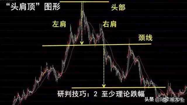 终于有人把头肩底和头肩顶形态的买卖准则说清楚了整理大全