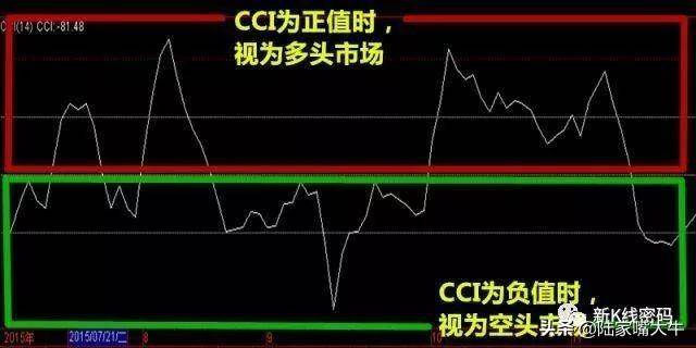 顺势CCI指标如何运用CCI来进行买卖判定CCI底部买入法