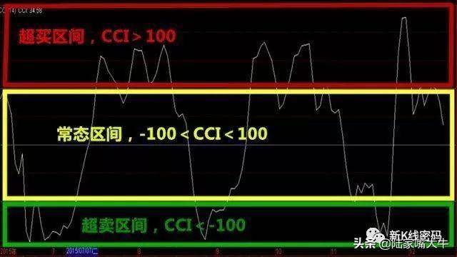 顺势CCI指标如何运用CCI来进行买卖判定CCI底部买入法