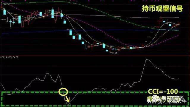 顺势CCI指标如何运用CCI来进行买卖判定CCI底部买入法