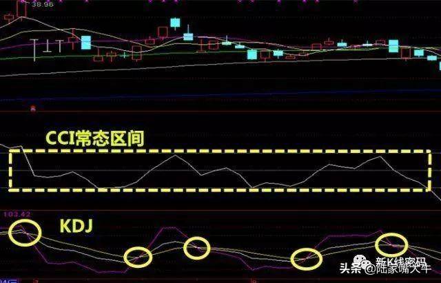 顺势CCI指标如何运用CCI来进行买卖判定CCI底部买入法