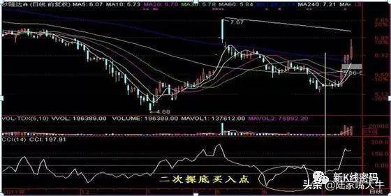 顺势CCI指标如何运用CCI来进行买卖判定CCI底部买入法