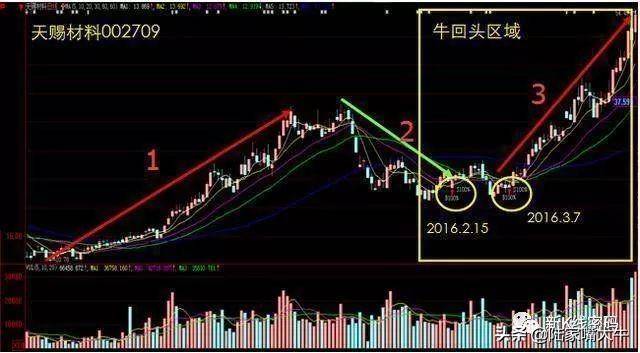 牛回头短线战法