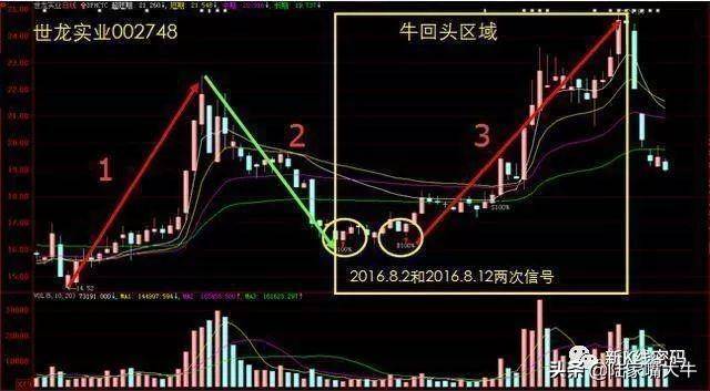 牛回头短线战法