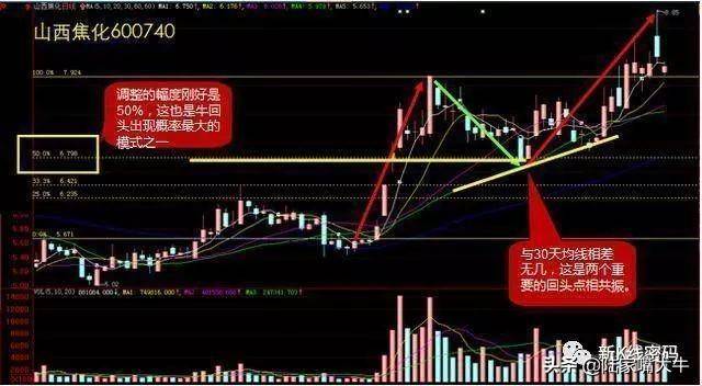 牛回头短线战法