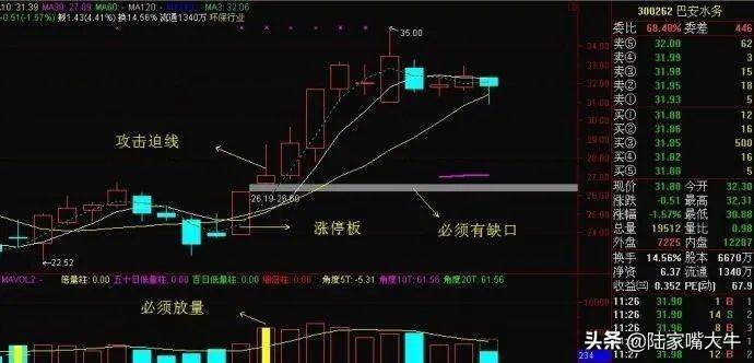 操盘技巧攻击迫线战法要求成交量出现温和的放大