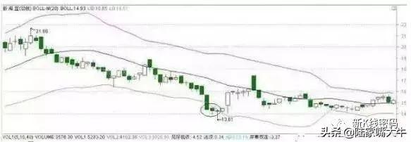 BOLL抄底之三破下轨