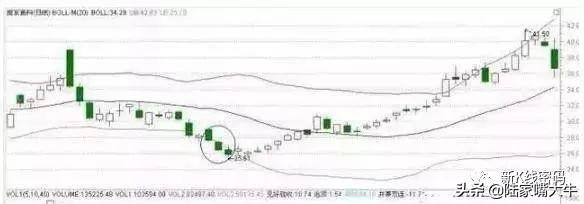 BOLL抄底之三破下轨