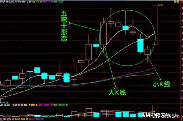 股票老手的感悟趋势形态只分析三个要素K线均线成交量