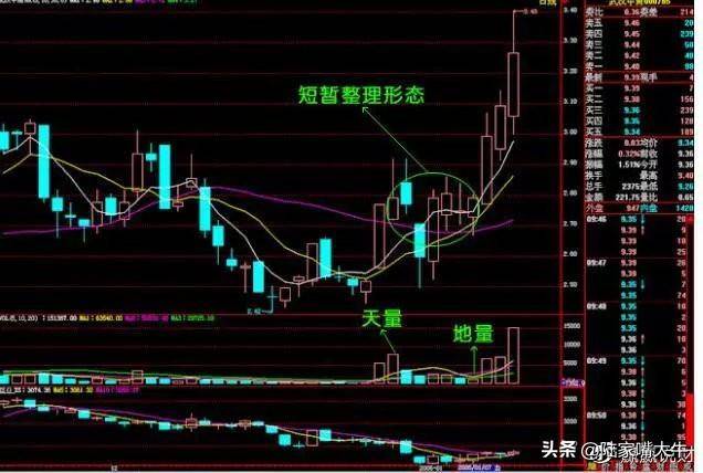 股票老手的感悟趋势形态只分析三个要素K线均线成交量