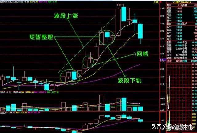 股票老手的感悟趋势形态只分析三个要素K线均线成交量