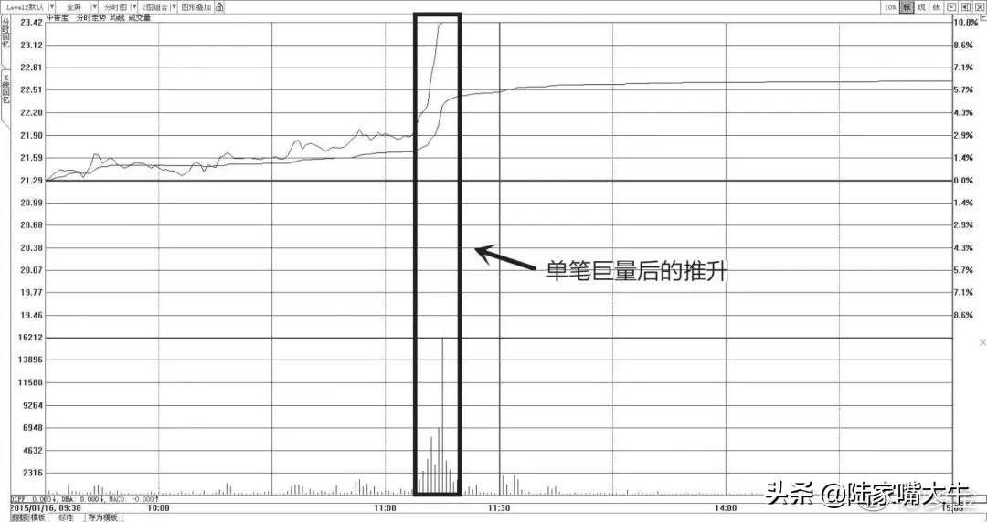 干货别找了最全成交量指标的用法在这里了值得阅读1000遍