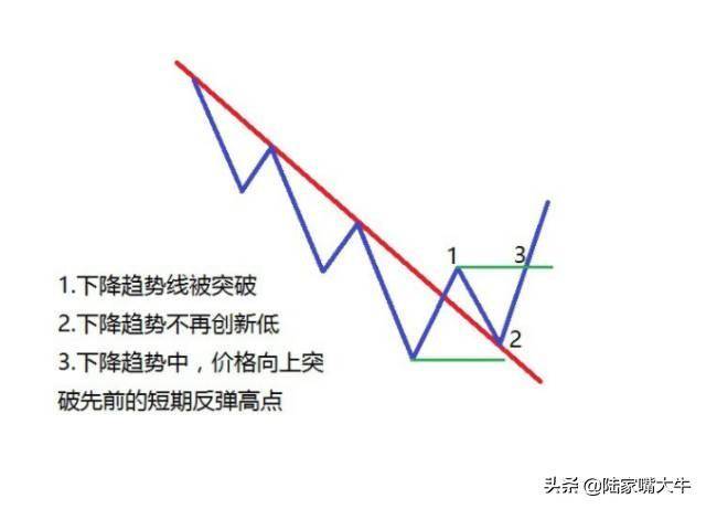揭开2B法则的神秘面纱123法则2B法则华尔街终结者的交易秘籍
