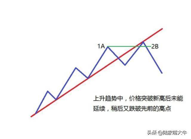揭开2B法则的神秘面纱123法则2B法则华尔街终结者的交易秘籍