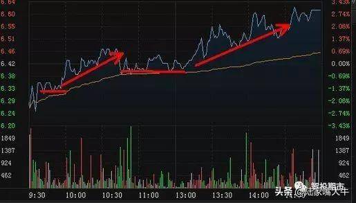 期货交易技巧干货解析分时图的操作秘诀
