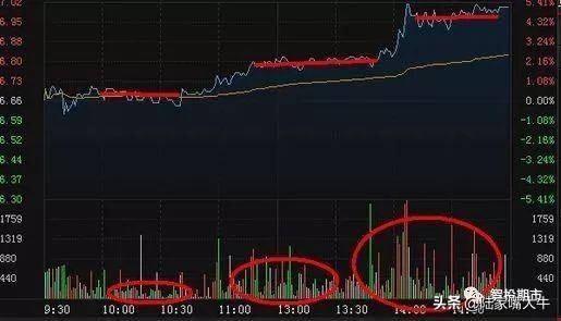 期货交易技巧干货解析分时图的操作秘诀