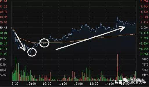期货交易技巧干货解析分时图的操作秘诀