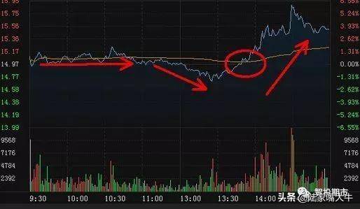 期货交易技巧干货解析分时图的操作秘诀