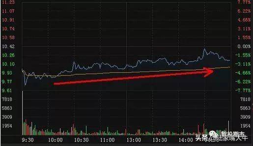 期货交易技巧干货解析分时图的操作秘诀