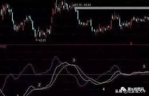 MACD指标正区死叉跌负区死叉升