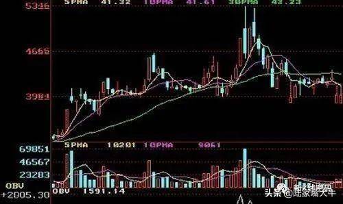 OBV能量潮指标的市场意义和运用原则