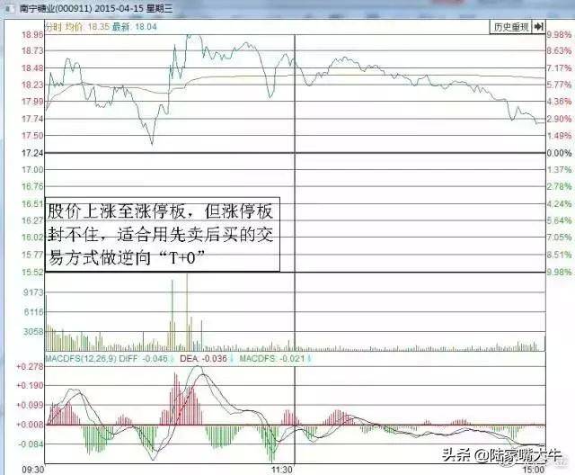 终于有人把短线t0交易讲清楚了背熟你将受用一生！好文