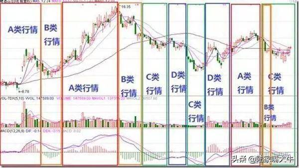 第一次有人把MACD说清了死记红柱绿柱远比金叉死叉准确