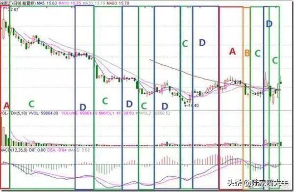 第一次有人把MACD说清了死记红柱绿柱远比金叉死叉准确
