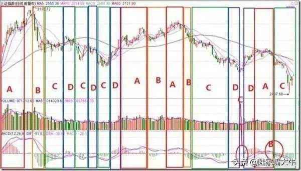第一次有人把MACD说清了死记红柱绿柱远比金叉死叉准确