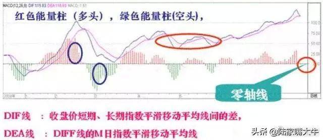 第一次有人把MACD说清了死记红柱绿柱远比金叉死叉准确