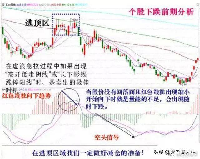 第一次有人把MACD说清了死记红柱绿柱远比金叉死叉准确