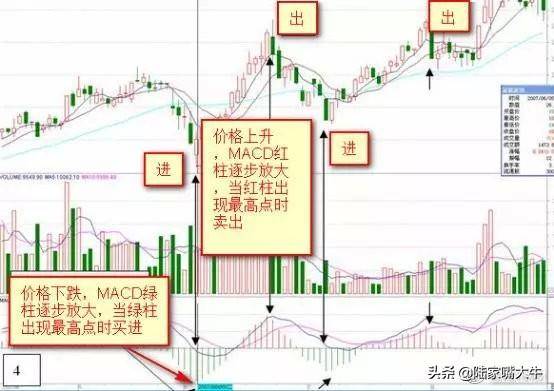 第一次有人把MACD说清了死记红柱绿柱远比金叉死叉准确
