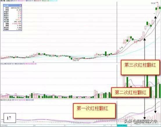 第一次有人把MACD说清了死记红柱绿柱远比金叉死叉准确