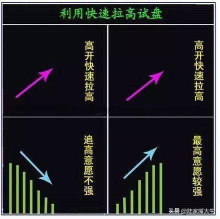 庄家试盘手法图解股票拉升的几个前兆一买就大涨！