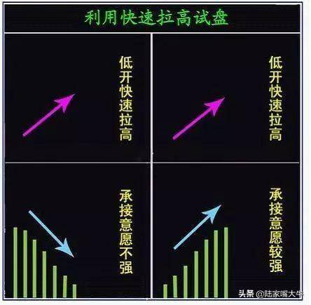 庄家试盘手法图解股票拉升的几个前兆一买就大涨！