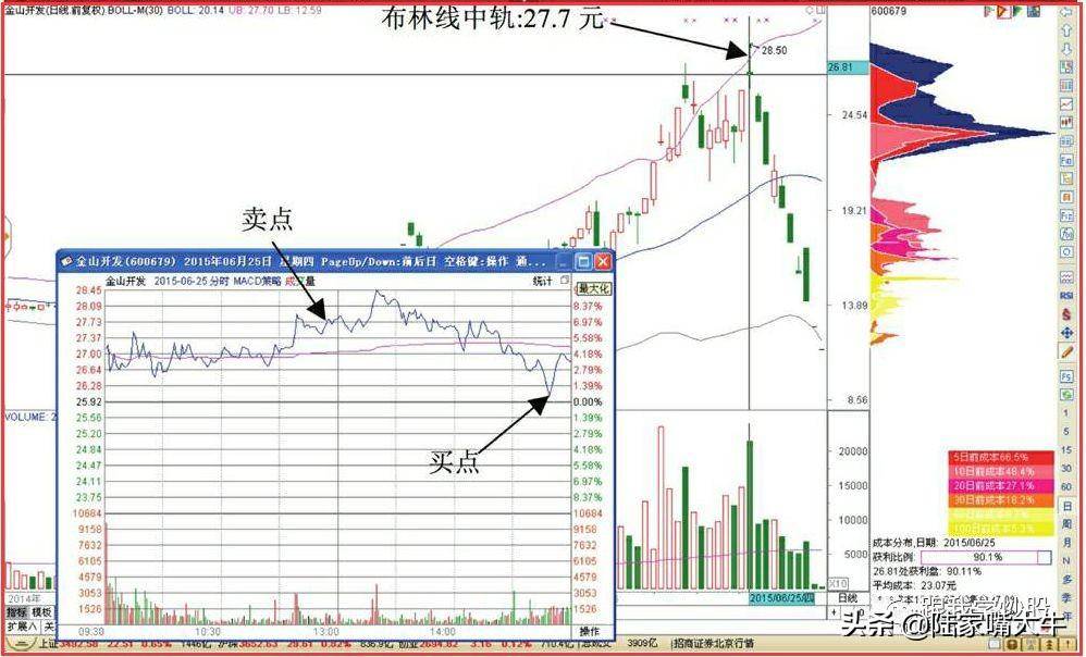 图解布林线上下轨影线T0交易技巧