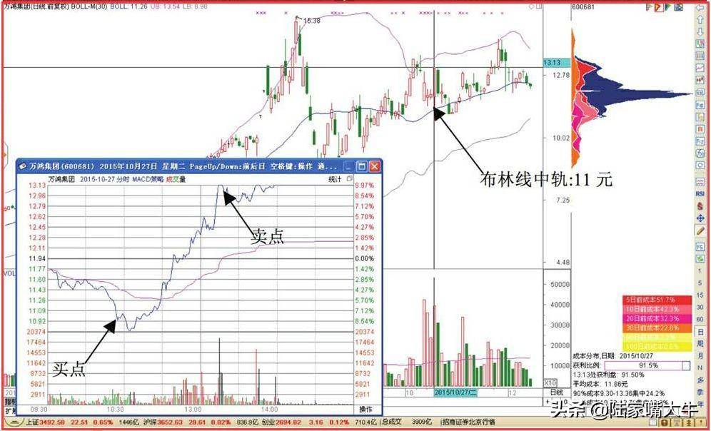 图解布林线中轨影线T0交易技巧