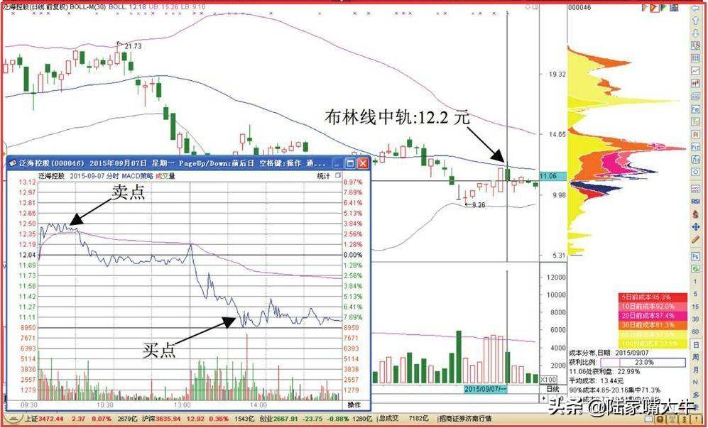 图解布林线中轨影线T0交易技巧