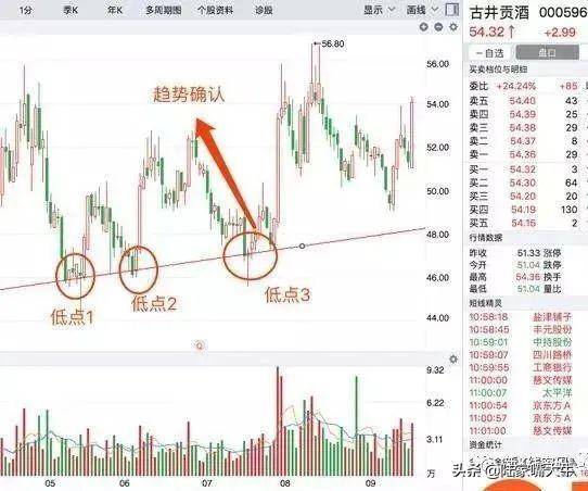 趋势线的两种画法