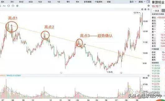 趋势线的两种画法