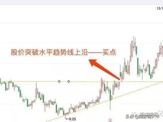 趋势线的两种画法