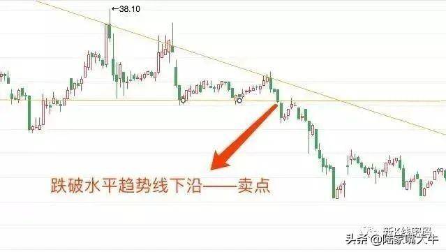趋势线的两种画法