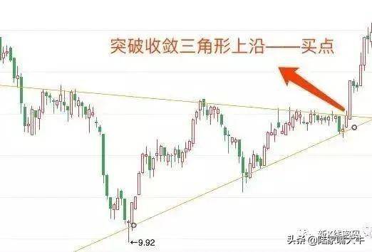 趋势线的两种画法