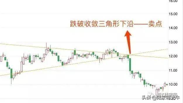 趋势线的两种画法