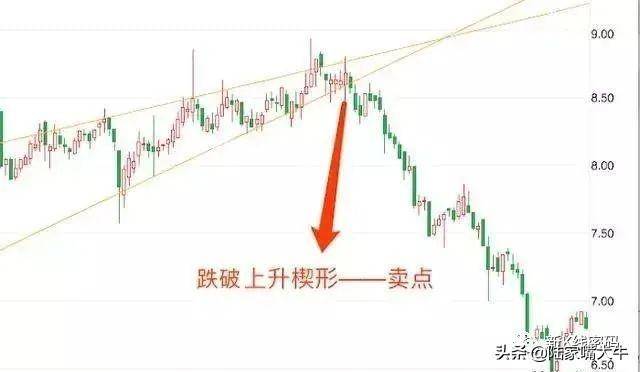 趋势线的两种画法
