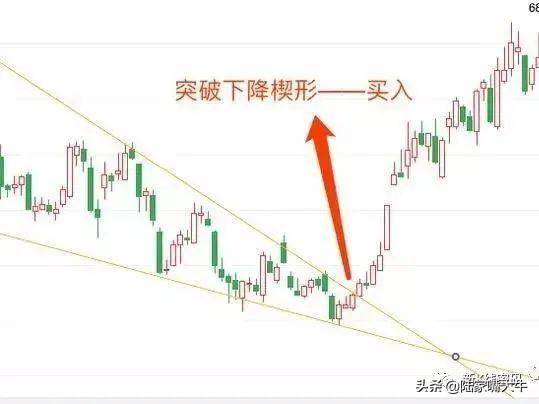 趋势线的两种画法